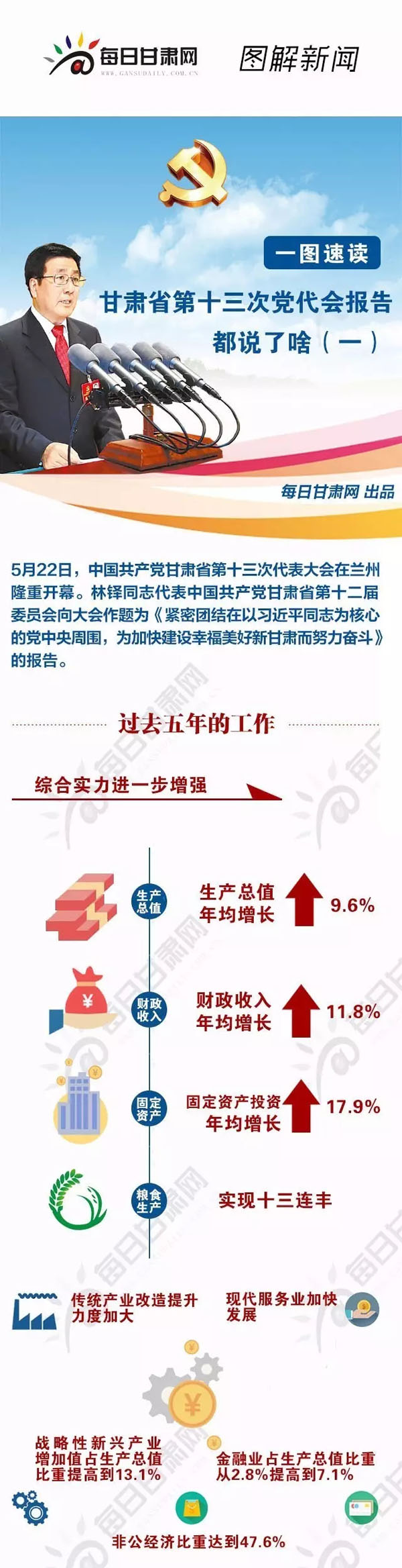 圖解 | 甘肅省第十三次黨代會(huì)報(bào)告都說(shuō)了啥（一）
